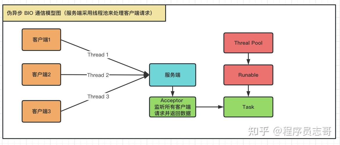 JavaNIO和NodeJS底层技术，javanionode如何支撑？