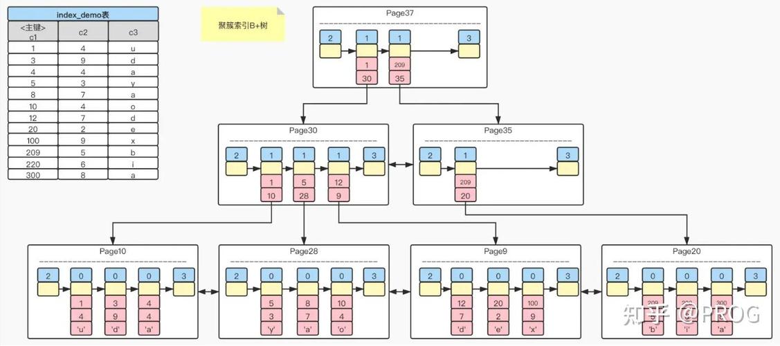 MySQL中的偏移量指的是查询结果集从哪一条记录开始返回？