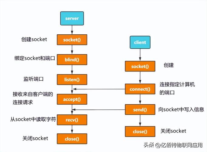 VCsocketJava如何实现与VC的socket通信连接？