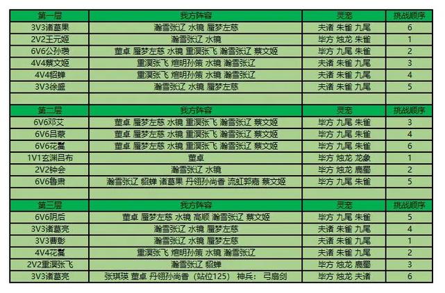 《三国志幻想大陆》江河煊灿第三章怎么攻略？