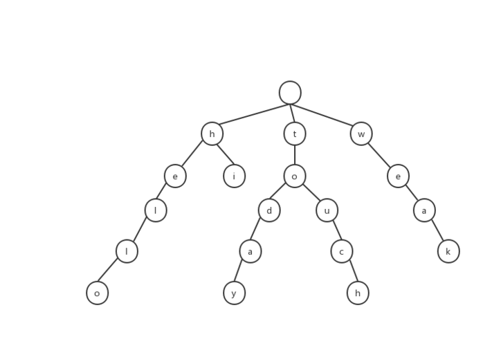 如何用PHP结合字典树算法实现搜索词联想功能？