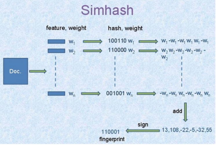 如何通过simhash算法准确评估文本相似度？