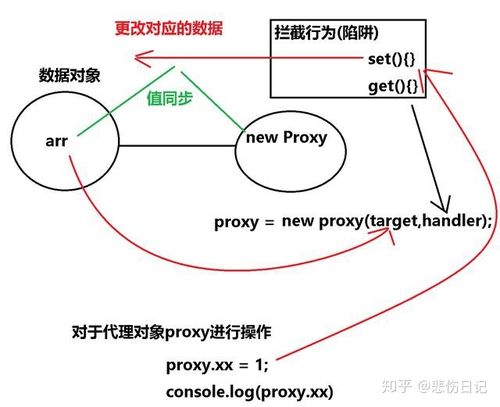 vue3中proxy如何实现双向绑定机制？