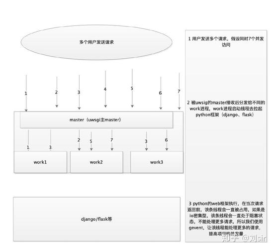 如何利用异步处理技术提升Python网站应对高并发访问的能力？