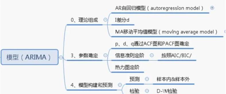 Python ARIMA模型如何深入解析和应用？