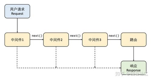 如何详细解析Express框架中中间件的加载与执行流程？