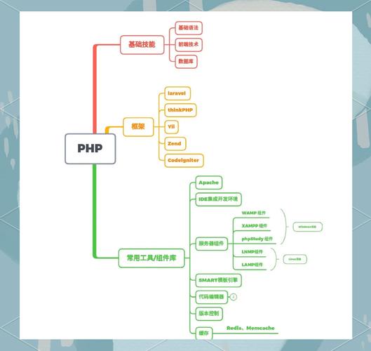 如何自学构建一个PHP开发框架？