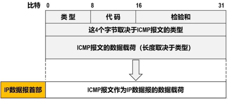 如何通过PHP结合ICMP协议实现网络状态监测通信？