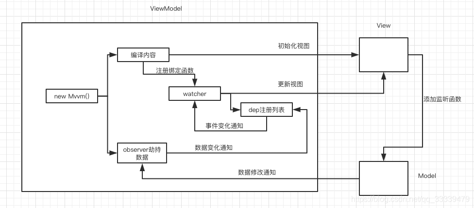 Vue中MVVM原理及实现细节如何阐述？
