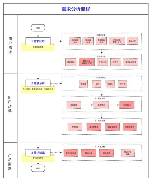 如何上线实现网站设计的全流程？