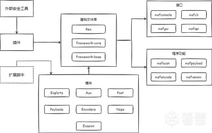 1.1 如何简要介绍 Metasploit 工具的功能与特点？