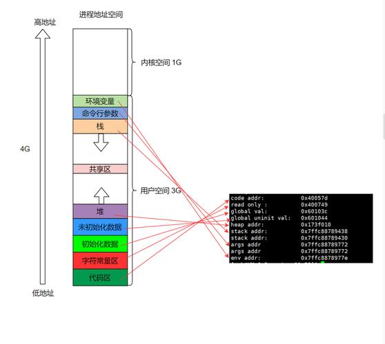 如何使用brk()系统调用来调整进程的内存空间？