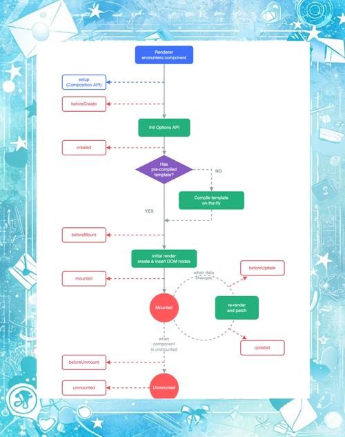 Vue.js的生命周期原理易懂吗？推荐学习！