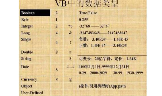 VB.NET中常用的数据类型有哪些？