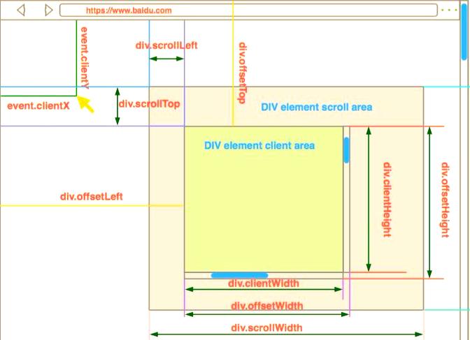 如何区分JavaScript中的offset、client和scroll三个元素属性及其应用场景？