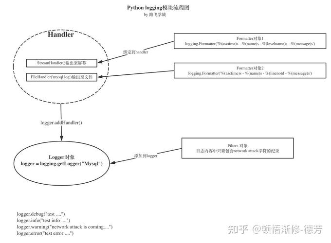 如何详细讲解Python内置的logging模块使用方法？