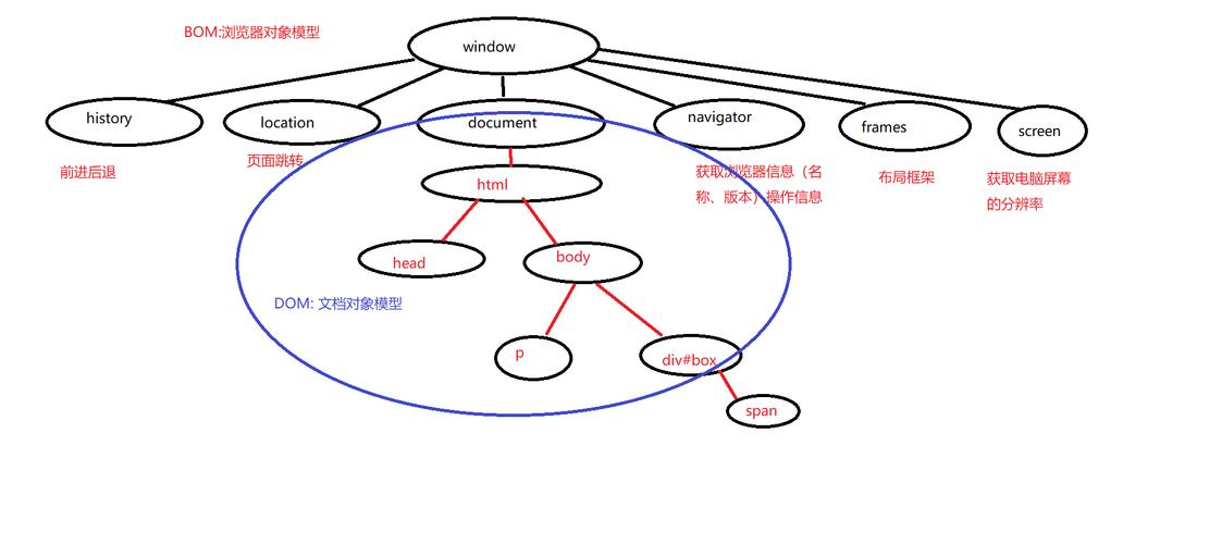 JavaScript中BOM原理及典型应用场景有哪些？