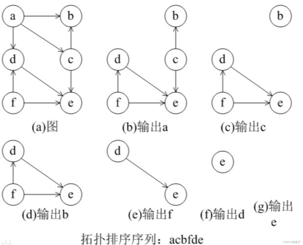 2013年SBC巴西ACM ICPC区域赛Maratona de Programação中，C.Boss如何实现拓扑排序？