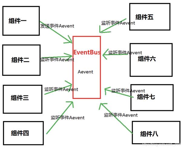 Vue篇：如何详细解析EventBus在事件总线中的应用示例？