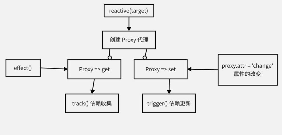 Vue中依赖收集机制可能导致哪些问题详解？