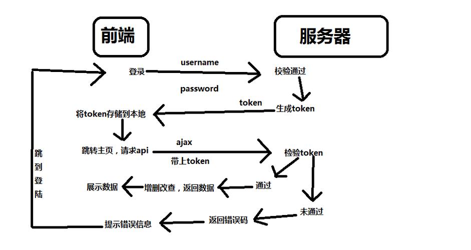 如何全面掌握令牌认证（token）机制的深层原理？