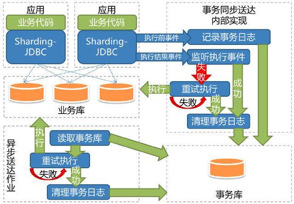 ShardingJDBC如何实现分布式事务处理的技术标准实战？