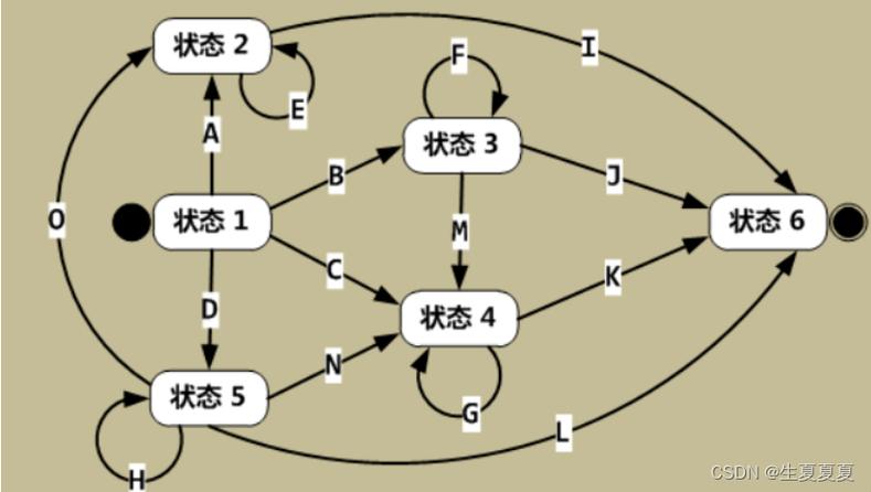 Unity中如何实现FSM的state（有限状态机状态）管理？