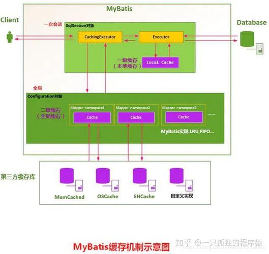 Java Mybatis Redis如何实现高效数据缓存？