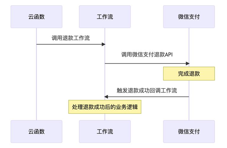 微信支付回调策略在PHP实现中的具体分析有哪些要点？