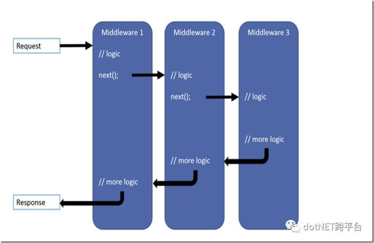 如何详细解析ASP.NET Core中的Middleware机制？