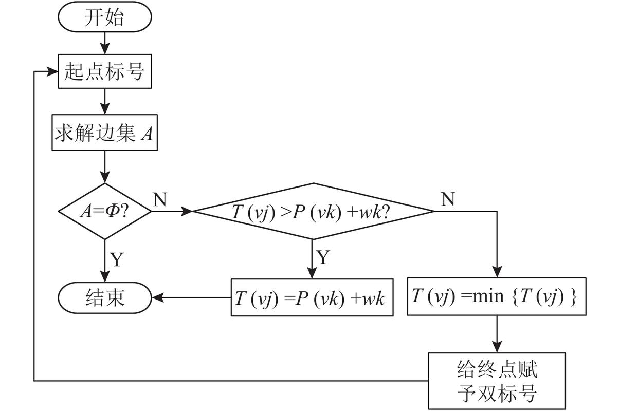如何用JavaScript实现Dijkstra算法寻找最短路径问题？