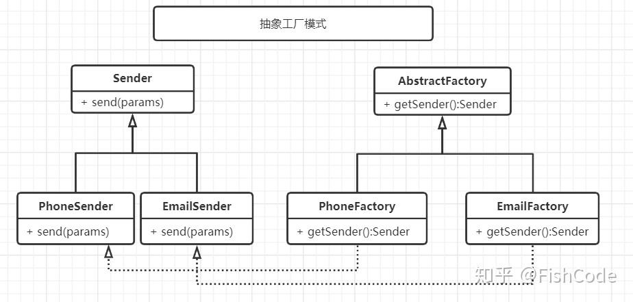 如何理解PHP中工厂模式在面向对象编程中的应用？