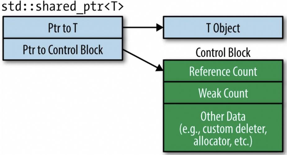 如何在实际项目中运用智能指针std::unique_ptr和std::shared_ptr？