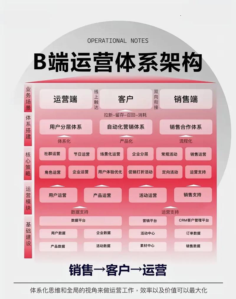 产品运营架构中，如何平衡核心要素与策略，实现双重优化？