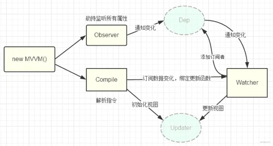 Vue2中Observer实例dep与闭包内dep有何本质区别？