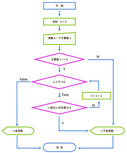 如何评估质数判断算法的运行时间？