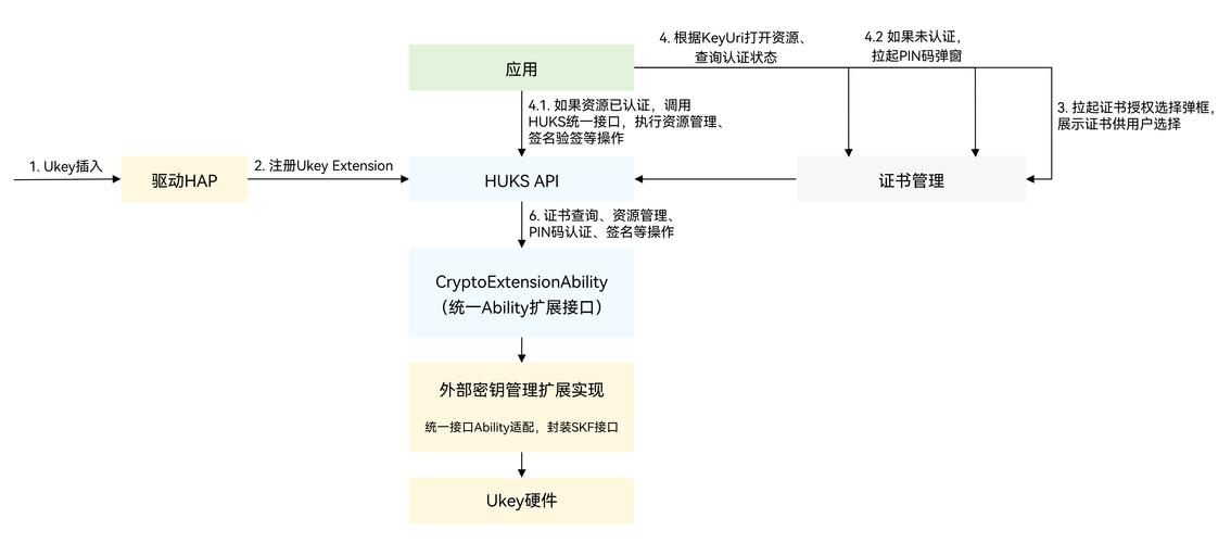 ThinkPHP6如何利用Auth授权技术实现长尾词权限管理？
