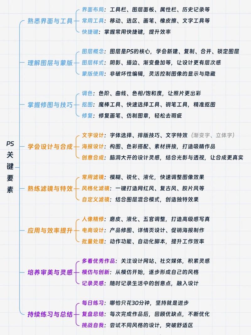 一周PS学习成果如何总结？