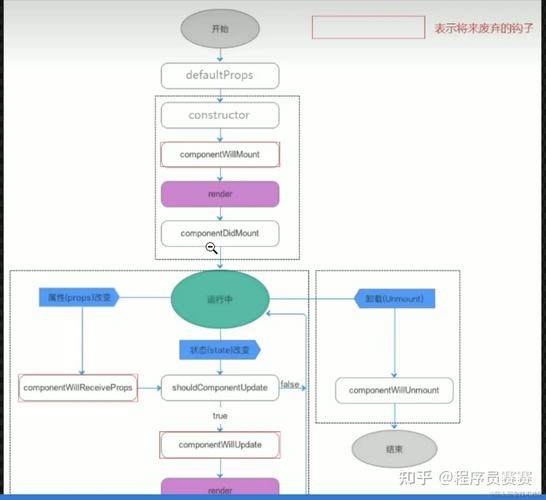 ReactJS中组件挂载阶段，如何区分state和props的生命周期？