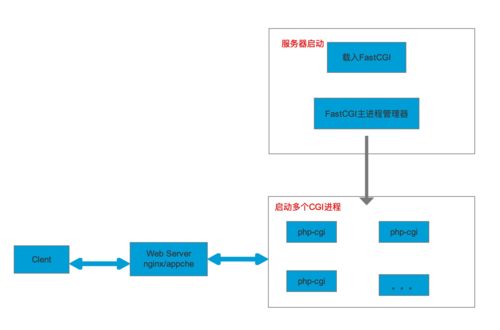 揭秘PHP-FPM进程池的运行机制？