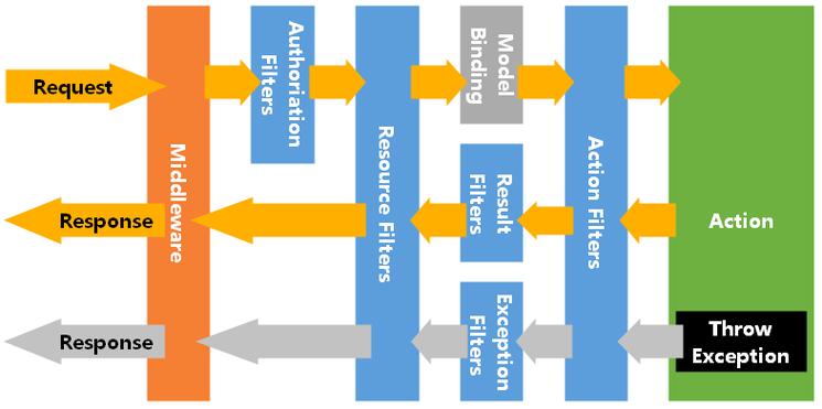 如何深入理解Asp.Net MVC中的过滤器机制？