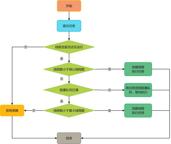 如何使用 .NET 实现线程池声明？