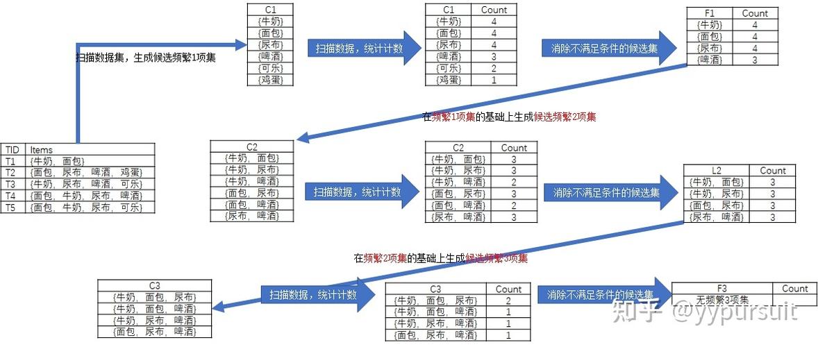 如何运用Python实现关联规则挖掘算法？