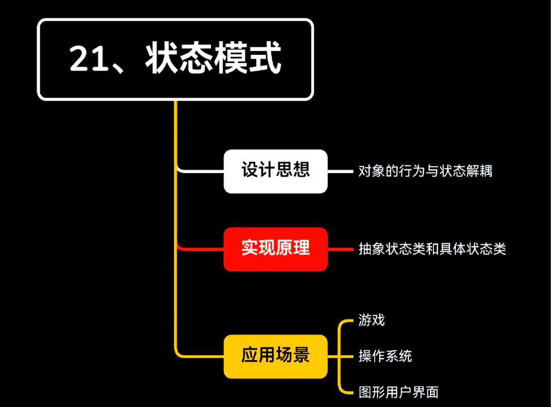 PHP中状态模式如何定义？请举例说明其应用。