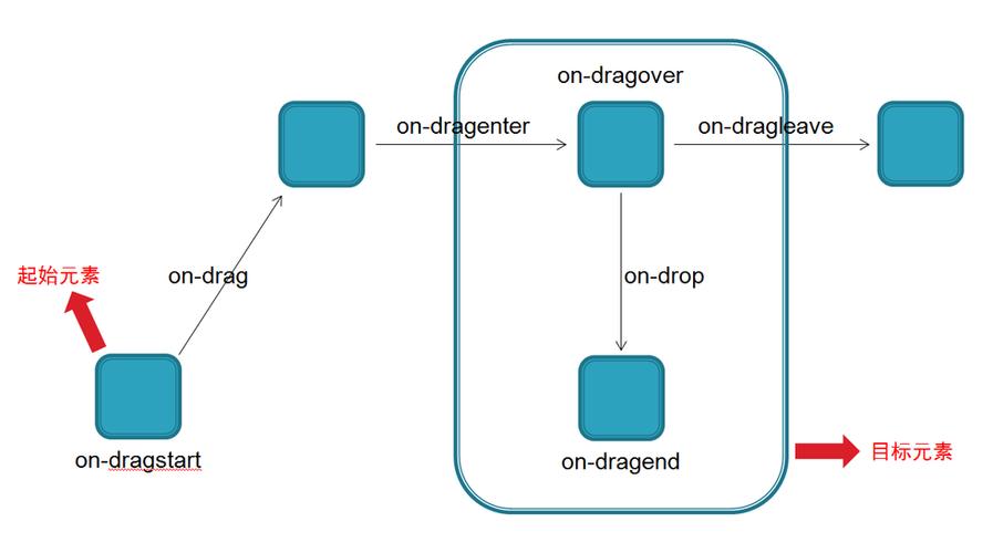 如何用JavaScript在移动端实现元素的拖拽功能？