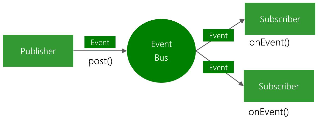 如何简单使用第三方开源消息传递库EventBus？