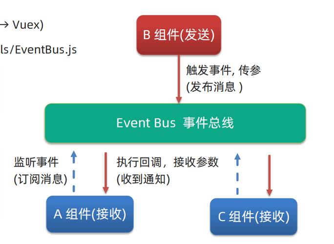 如何详细解析Vue组件间通过Vuex实现通信的方法？