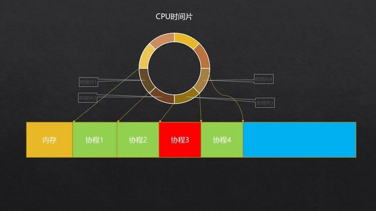 Swoole4.4协程抢占式调度机制如何详细解析？