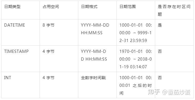MySQL中的时间戳数据类型具体指什么？