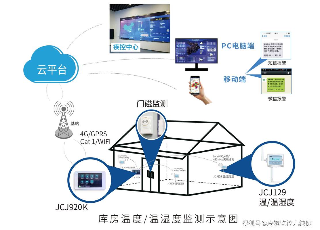 如何通过Java开发实现仓库冷链物流及温度监测的仓库管理系统功能？